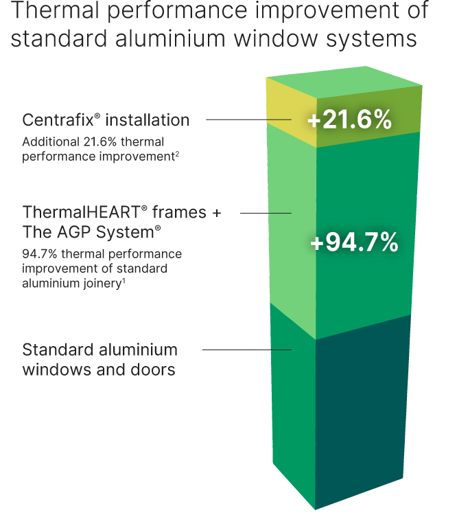 Get greater thermal performance